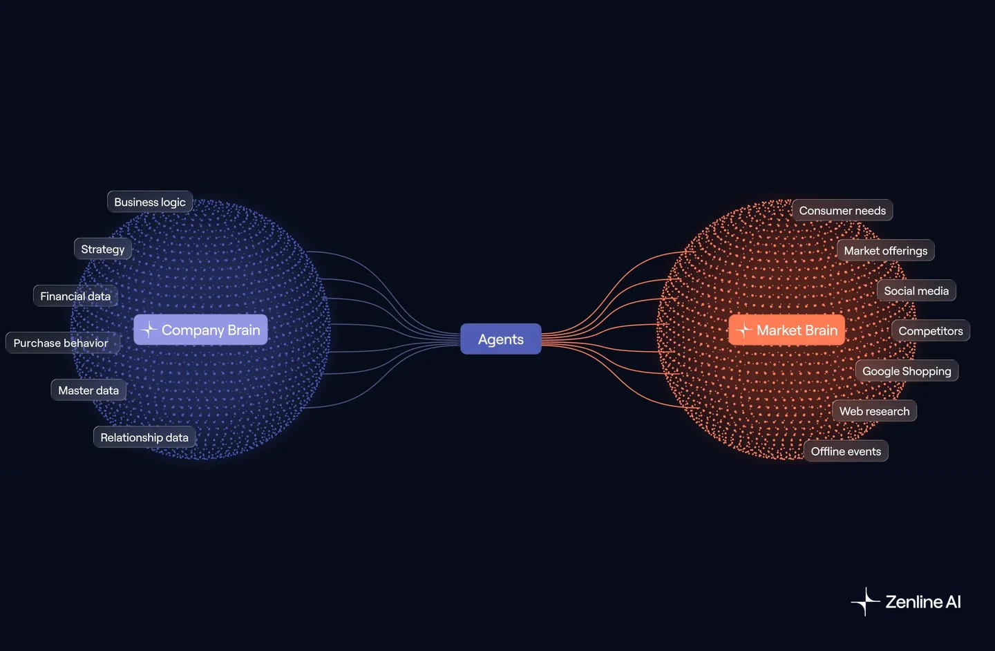 Company Brain and Market Brain connected through the agents