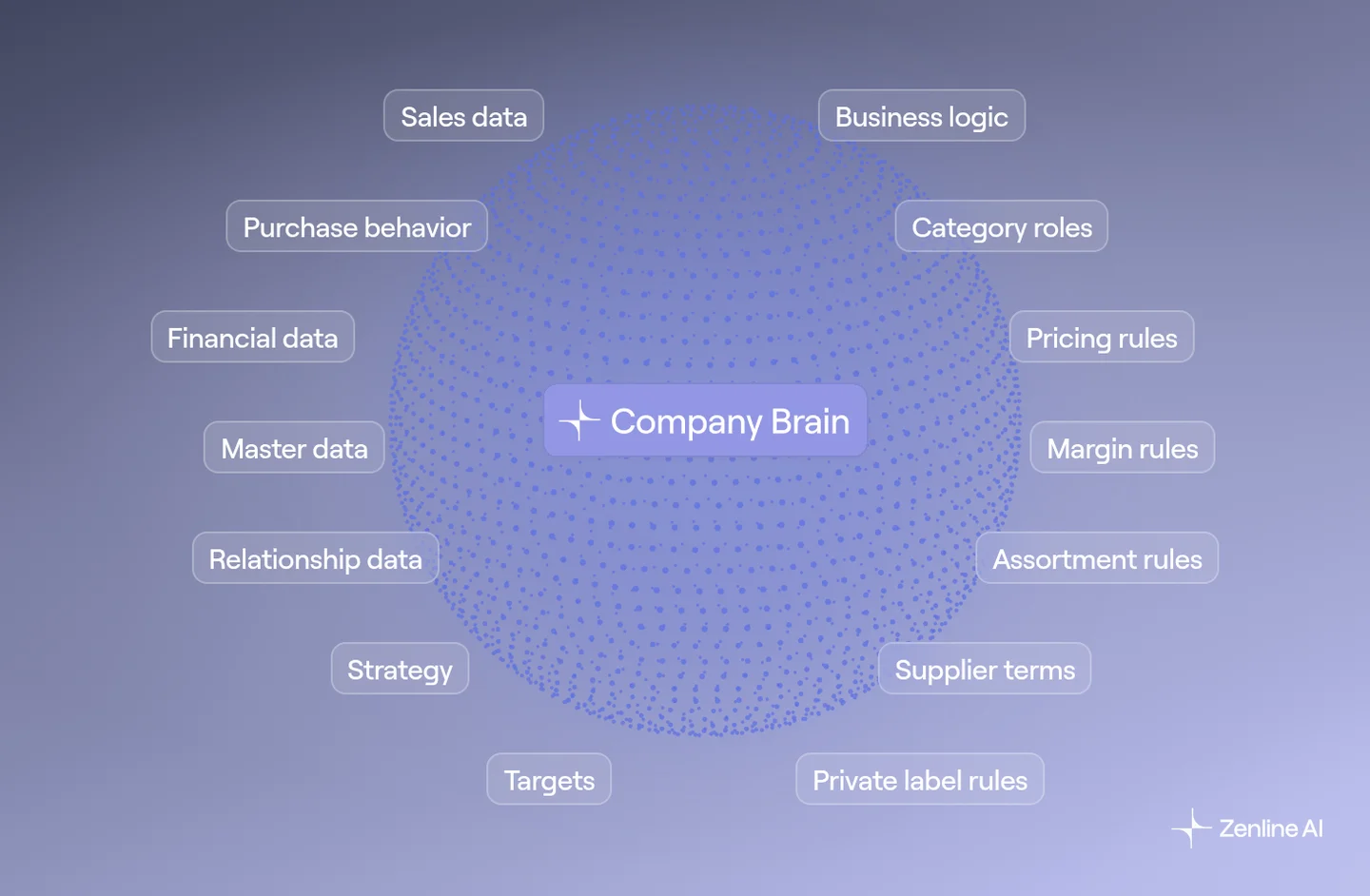 The Company Brain with the data it holds, from sales data to private label rules