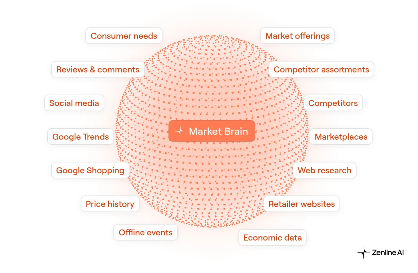 The Market Brain with its sources, from consumer needs to economic data